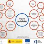 Diagrama con opciones y aplicaciones de la IA para periodistas
