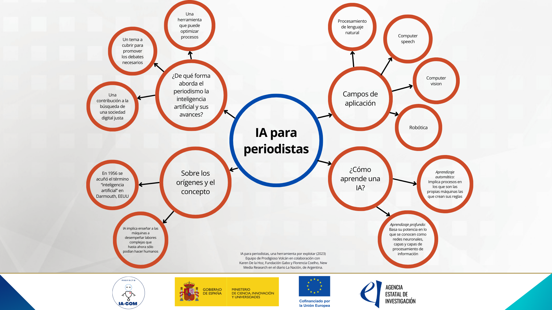 Diagrama con opciones y aplicaciones de la IA para periodistas
