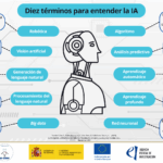 Diagrama con los diez términos para entender la IA