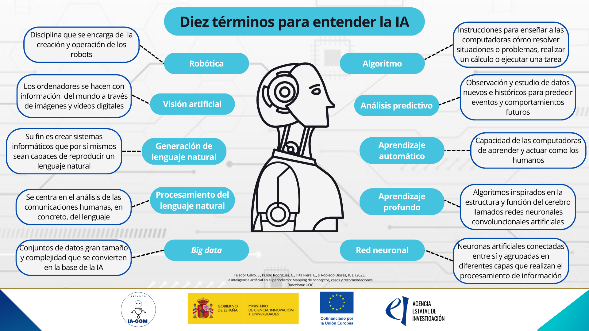 Diagrama con los diez términos para entender la IA