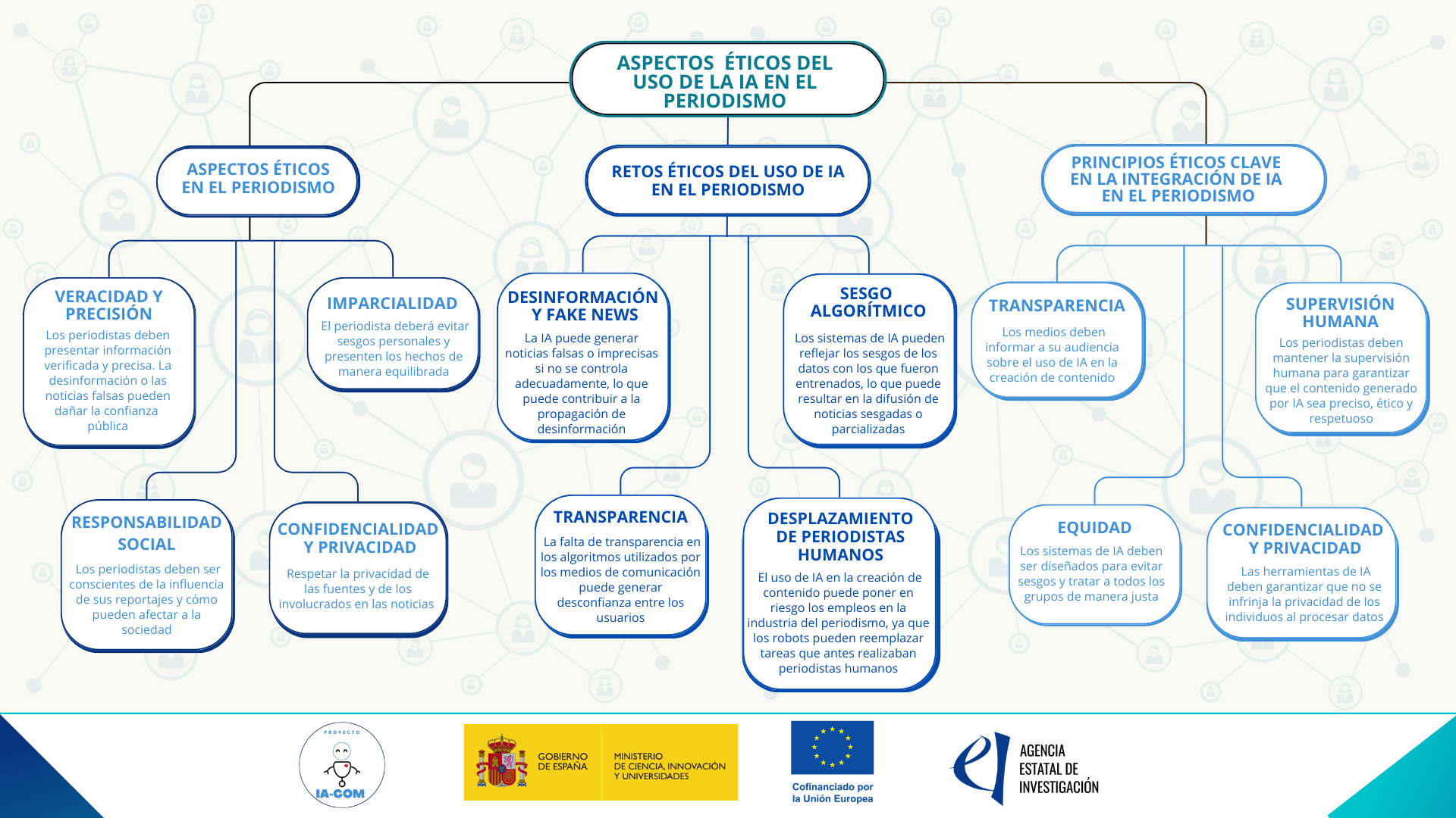Diagrama con aspectos a tener en cuenta acerca de la ética