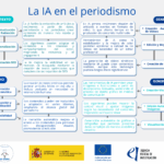 Diagrama con opciones de generación de contenido por IA