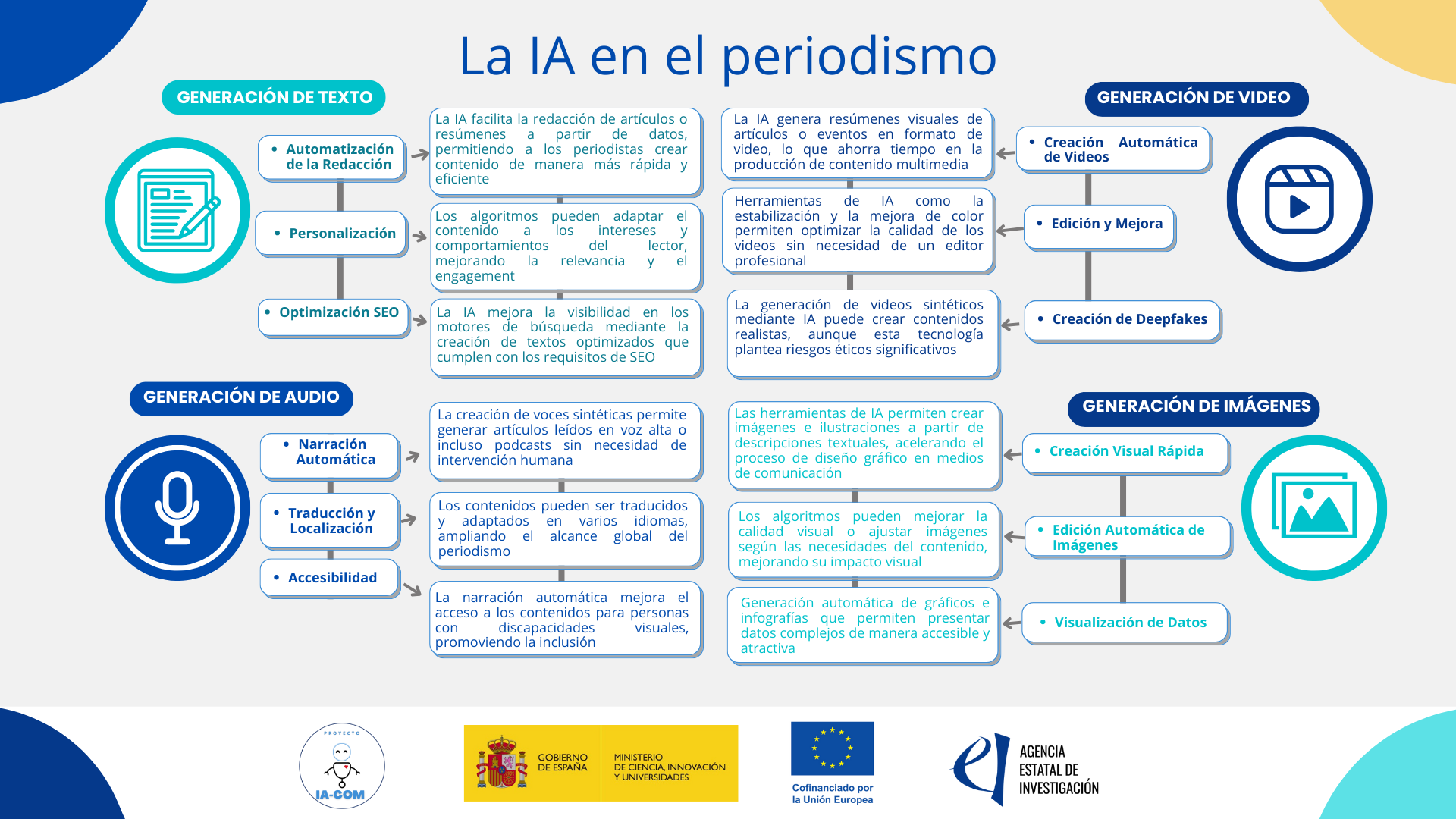 Diagrama con opciones de generación de contenido por IA