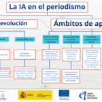Diagrama de la IA en el periodismo