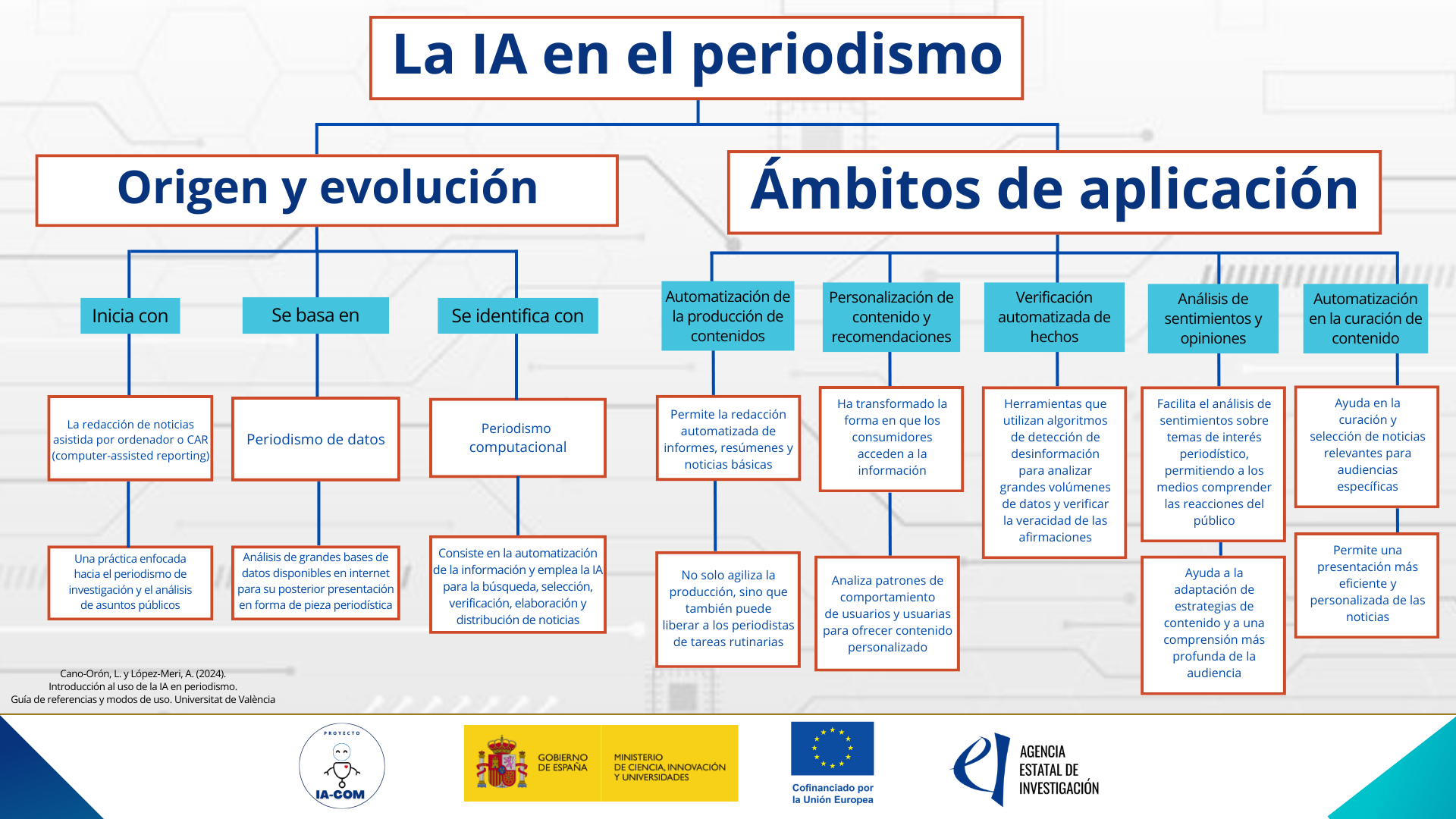 Diagrama de la IA en el periodismo