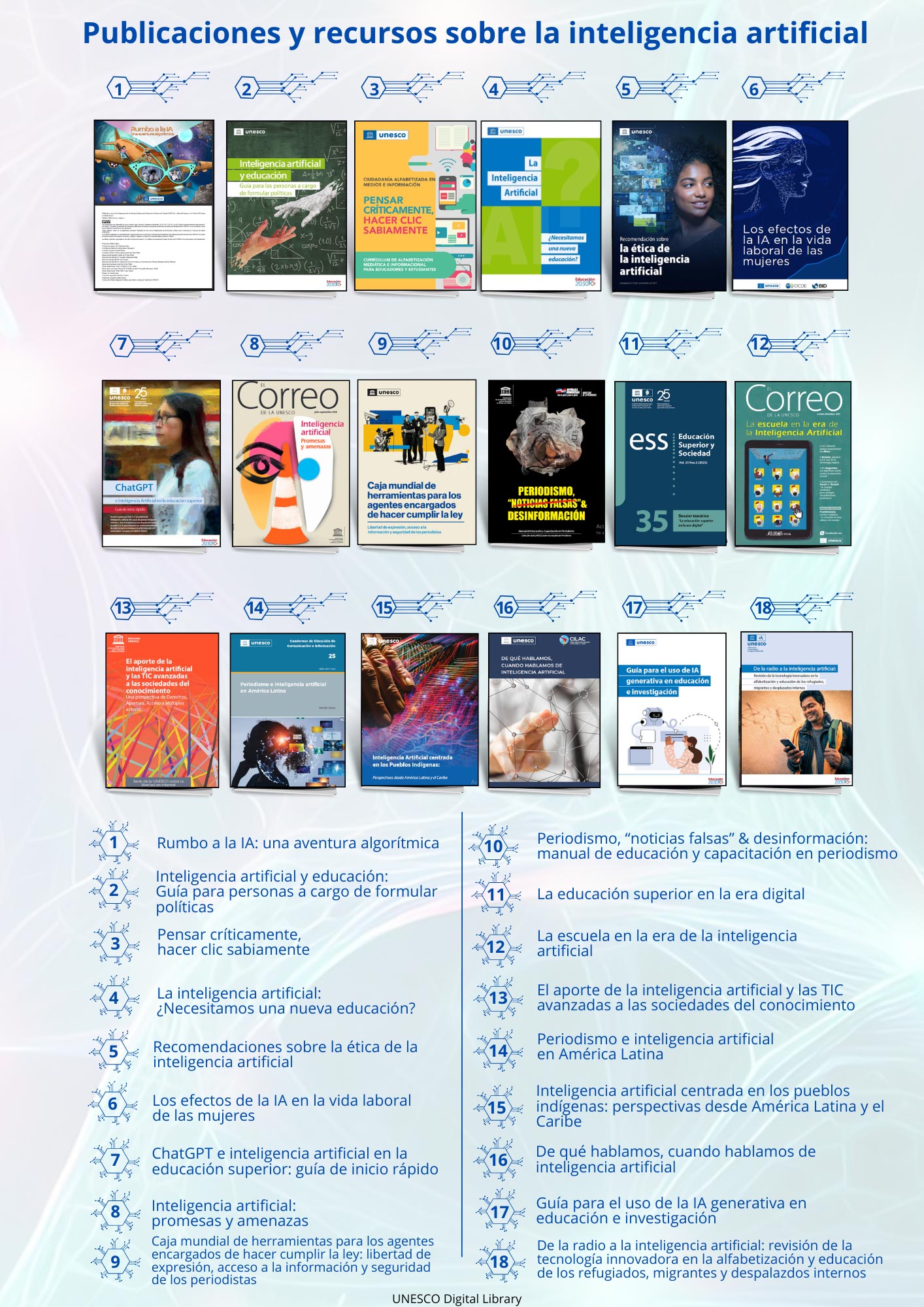Lista de recursos sobre la IA